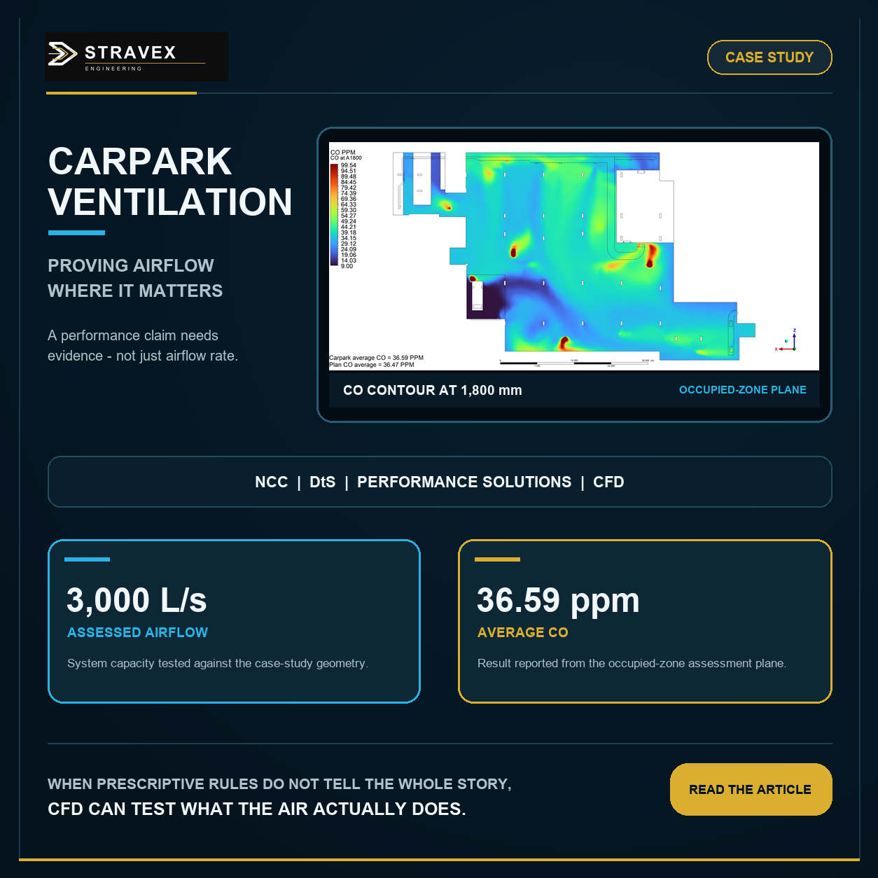 Stravex carpark ventilation case-study poster showing a carbon monoxide CFD contour and key results