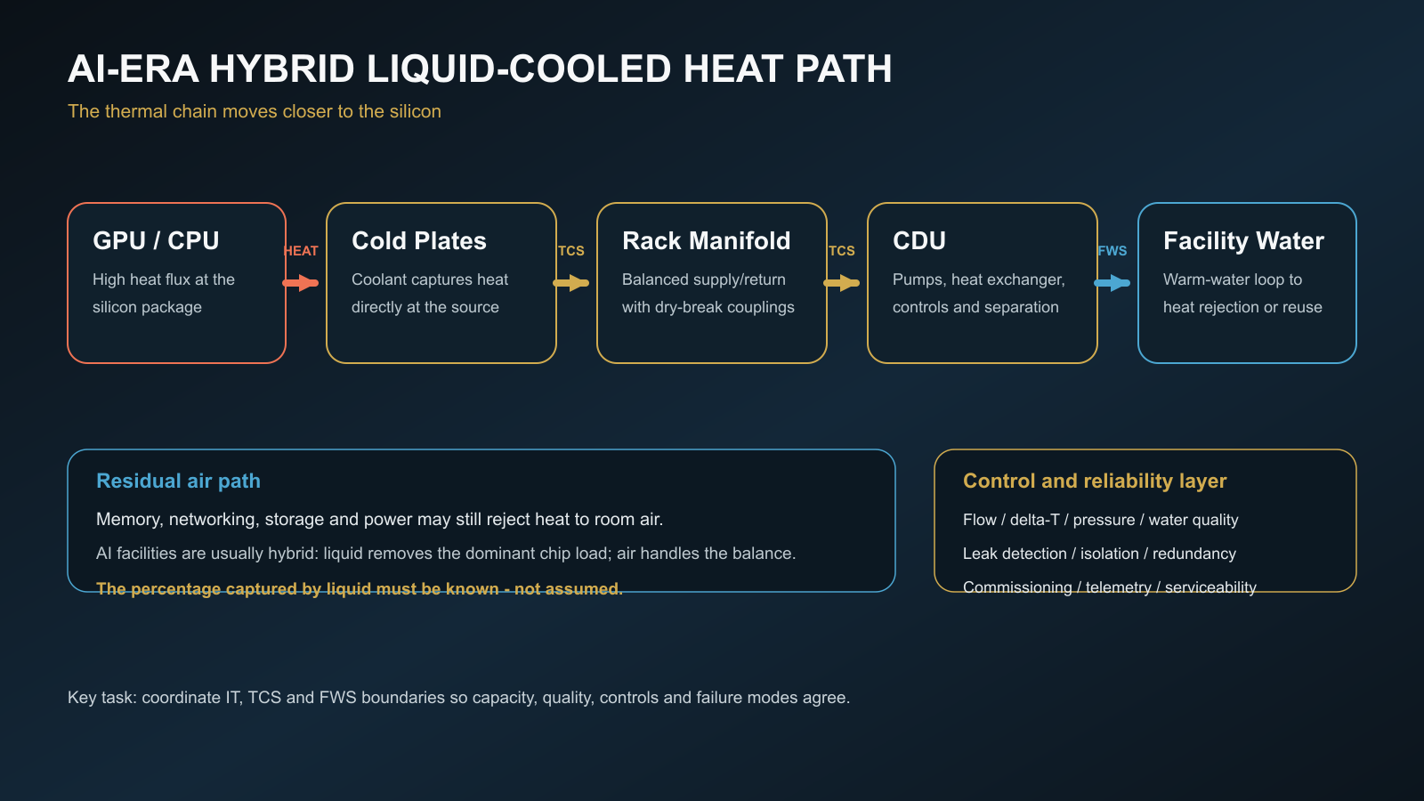 Diagram of an AI-era hybrid liquid and air cooling path