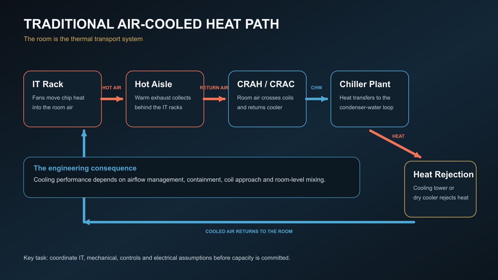 Diagram of a traditional air-cooled data-center heat path